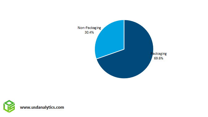 Plastic Films and Sheets Market Share- Packaging, Non-packaging